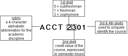 Course Naming Standard
